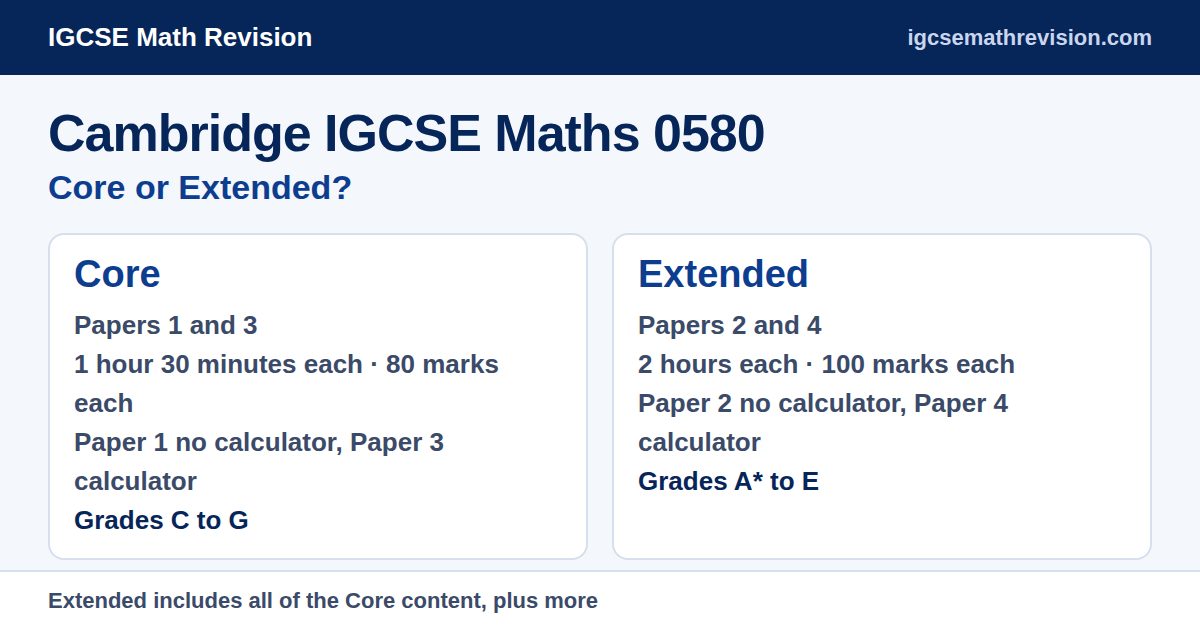 Comparison card for Cambridge IGCSE Maths 0580: Core is Papers 1 and 3, 1 hour 30 minutes and 80 marks each, grades C to G; Extended is Papers 2 and 4, 2 hours and 100 marks each, grades A* to E