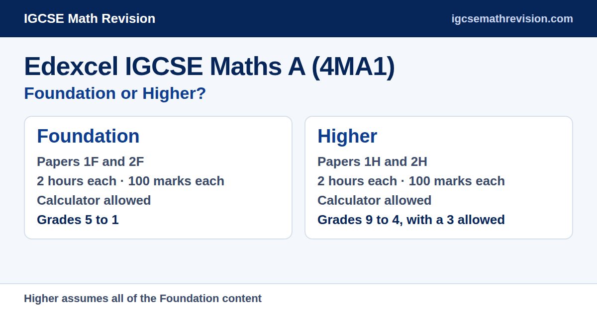 Comparison card for Edexcel International GCSE Maths 4MA1: Foundation is Papers 1F and 2F, grades 5 to 1; Higher is Papers 1H and 2H, grades 9 to 4 with a 3 allowed; every paper is 2 hours and 100 marks with a calculator