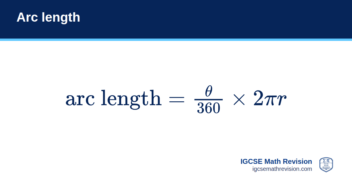 Arc length formula card: arc length = (θ/360) × 2πr, with θ in degrees. IGCSE Math Revision