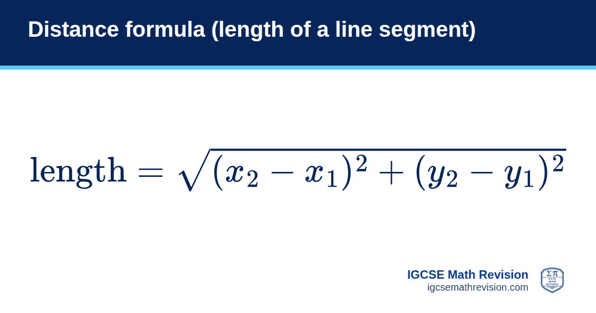 Distance formula (length of a line segment) formula card: length = √((x₂ − x₁)² + (y₂ − y₁)²). IGCSE Math Revision
