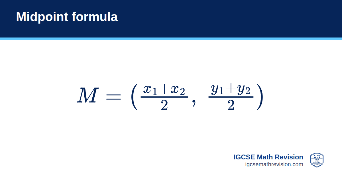 Midpoint formula formula card: M = ((x₁ + x₂)/2, (y₁ + y₂)/2). IGCSE Math Revision
