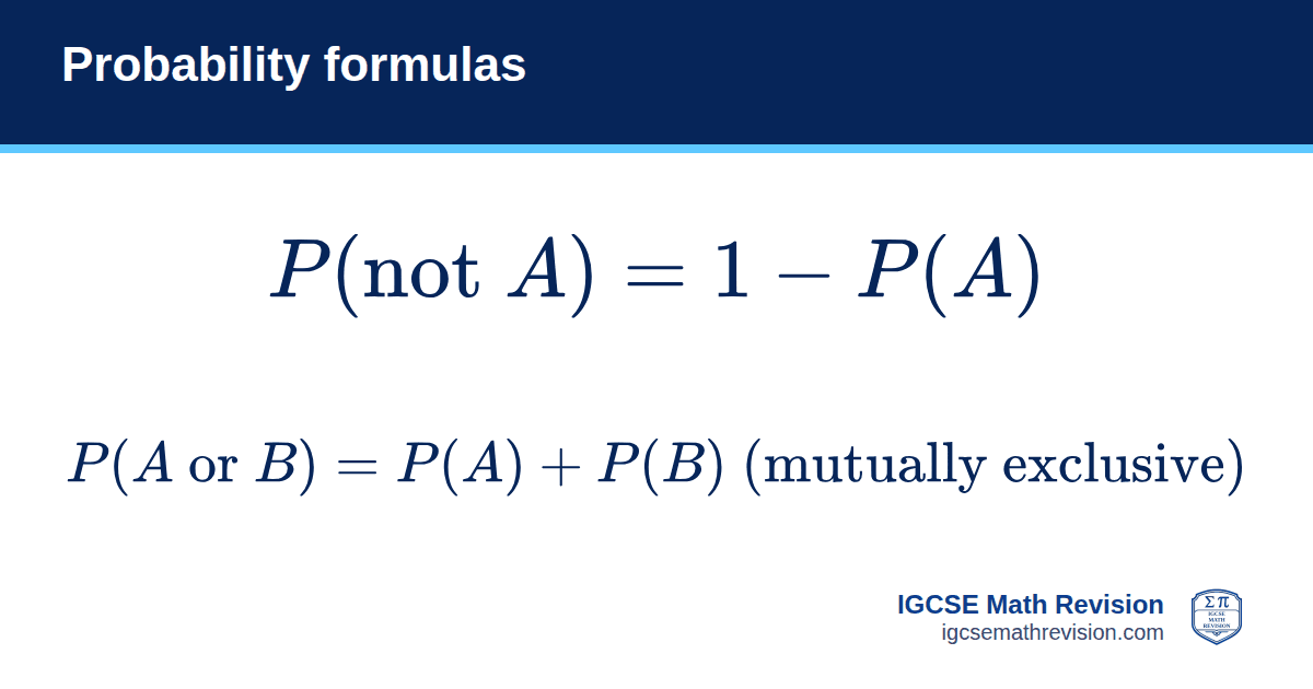 Probability formulas formula card: P(not A) = 1 − P(A); P(A or B) = P(A) + P(B) when A and B cannot both happen. IGCSE Math Revision