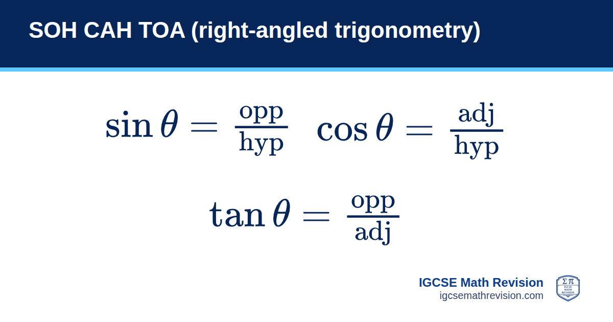 SOH CAH TOA (right-angled trigonometry) formula card: sin θ = opposite/hypotenuse, cos θ = adjacent/hypotenuse, tan θ = opposite/adjacent. IGCSE Math Revision