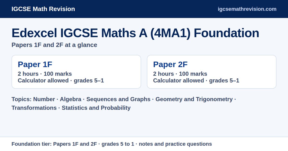 Summary card for Edexcel IGCSE Maths A 4MA1 Foundation: Papers 1F and 2F, each 2 hours and 100 marks with a calculator, grades 5 to 1, and the six topic areas