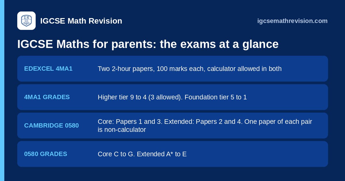 IGCSE Maths exams at a glance for parents: Edexcel 4MA1 papers and grades, Cambridge 0580 Core and Extended papers and grades