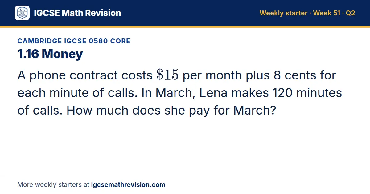Cambridge IGCSE 0580 Core starter question on 1.16 Money: A phone contract costs $15 per month plus 8 cents for each minute of calls. In March, Lena makes 120 minutes of calls. How much does she pay for March?