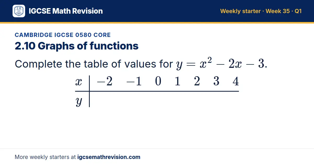 Cambridge IGCSE 0580 Core starter question on 2.10 Graphs of functions: Complete the table of values for y = x² - 2x - 3. x -2 -1 0 1 2 3 4; y