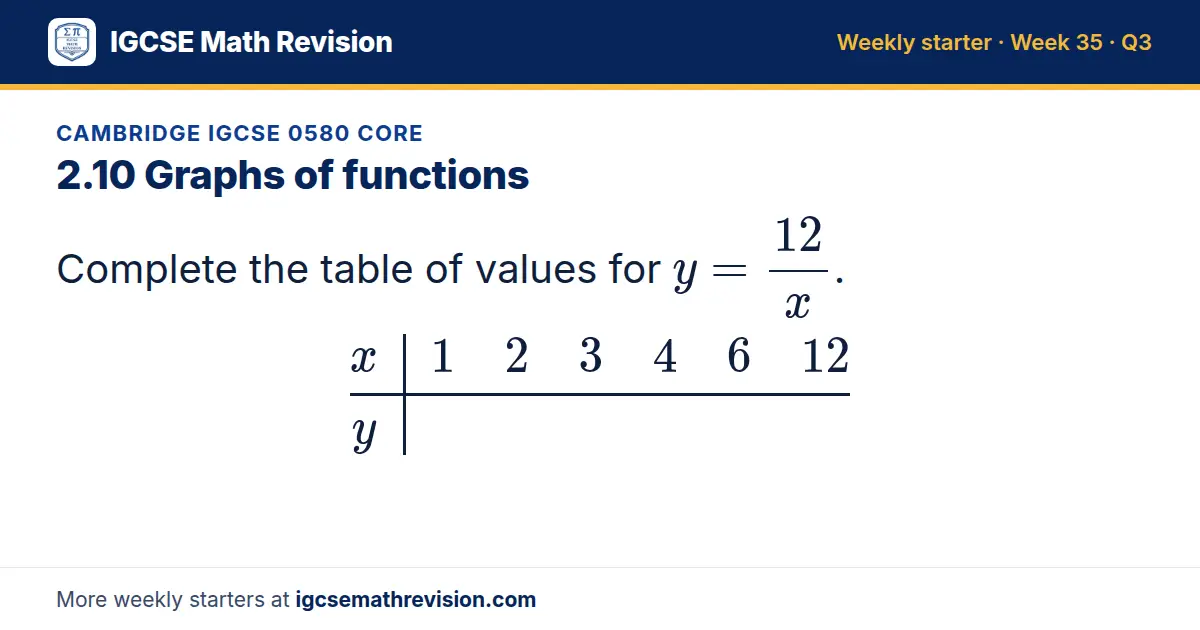 Cambridge IGCSE 0580 Core starter question on 2.10 Graphs of functions: Complete the table of values for y = 12/x. x 1 2 3 4 6 12; y
