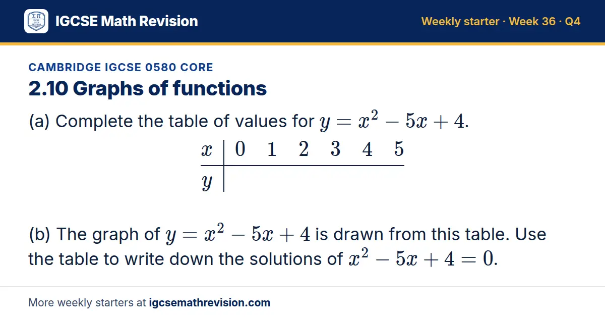 Cambridge IGCSE 0580 Core starter question on 2.10 Graphs of functions: (a) Complete the table of values for y = x² - 5x + 4. x 0 1 2 3 4 5; y (b) The graph of y = x² - 5x + 4 is drawn from this table. Use the table to write down the solutions of…