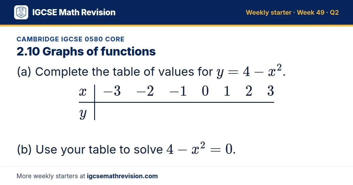 Cambridge IGCSE 0580 Core starter question on 2.10 Graphs of functions: (a) Complete the table of values for y = 4 - x^2. x -3 -2 -1 0 1 2 3; y (b) Use your table to solve 4 - x² = 0.