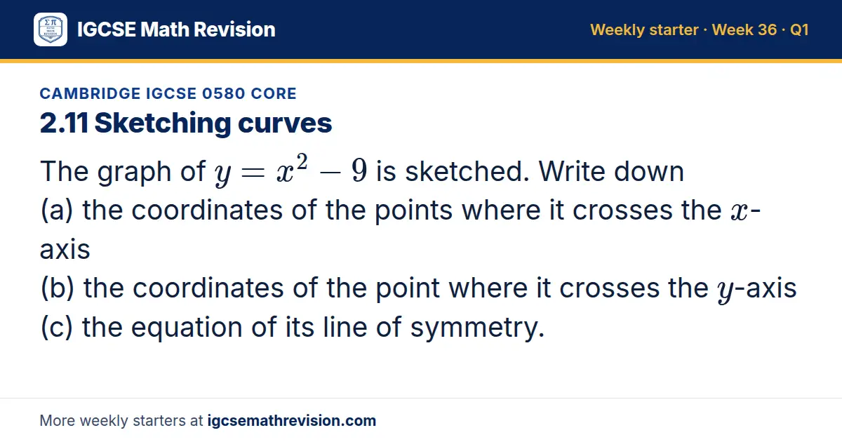 Cambridge IGCSE 0580 Core starter question on 2.11 Sketching curves: The graph of y = x² - 9 is sketched. Write down (a) the coordinates of the points where it crosses the x-axis (b) the coordinates of the point where it crosses the y-axis (c) the…