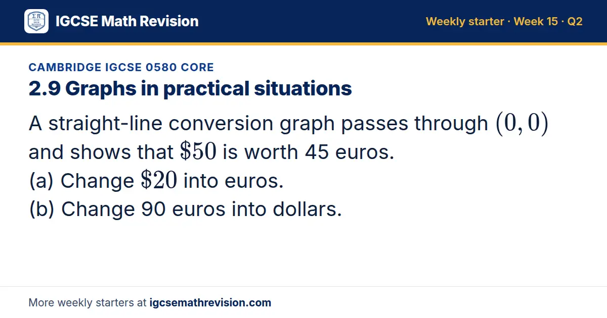 Cambridge IGCSE 0580 Core starter question on 2.9 Graphs in practical situations: A straight-line conversion graph passes through (0, 0) and shows that $50 is worth 45 euros. (a) Change $20 into euros. (b) Change 90 euros into dollars.