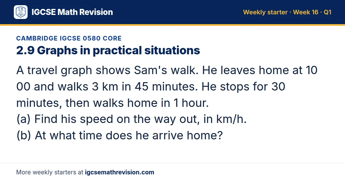 Cambridge IGCSE 0580 Core starter question on 2.9 Graphs in practical situations: A travel graph shows Sam's walk. He leaves home at 10 00 and walks 3 km in 45 minutes. He stops for 30 minutes, then walks home in 1 hour. (a) Find his speed on the…