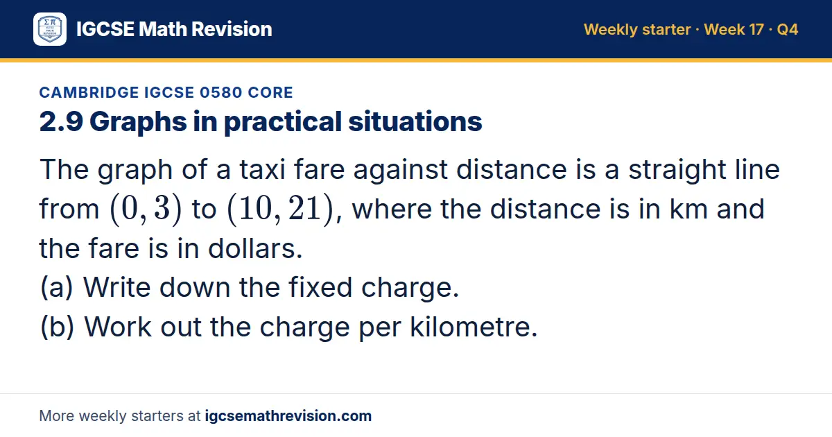Cambridge IGCSE 0580 Core starter question on 2.9 Graphs in practical situations: The graph of a taxi fare against distance is a straight line from (0, 3) to (10, 21), where the distance is in km and the fare is in dollars. (a) Write down the fixed…