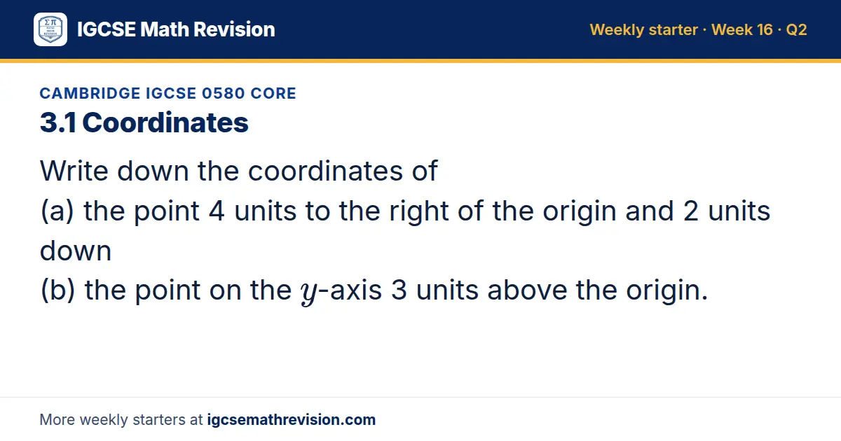 Cambridge IGCSE 0580 Core starter question on 3.1 Coordinates: Write down the coordinates of (a) the point 4 units to the right of the origin and 2 units down (b) the point on the y-axis 3 units above the origin.