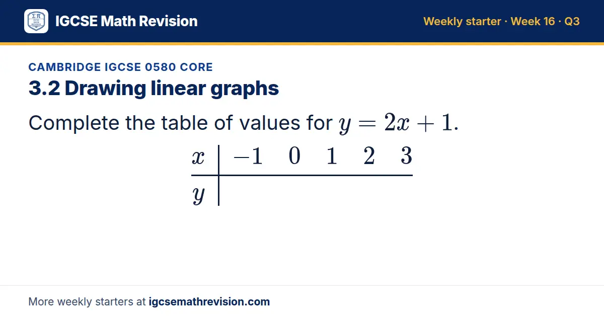 Cambridge IGCSE 0580 Core starter question on 3.2 Drawing linear graphs: Complete the table of values for y = 2x + 1. x -1 0 1 2 3; y