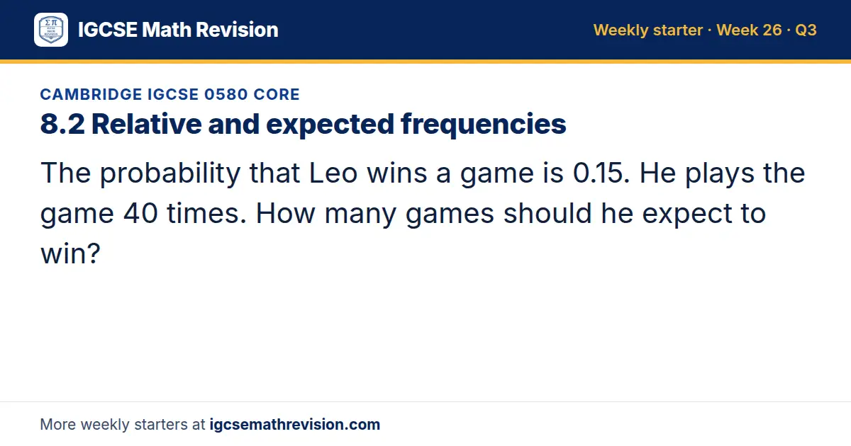 Cambridge IGCSE 0580 Core starter question on 8.2 Relative and expected frequencies: The probability that Leo wins a game is 0.15. He plays the game 40 times. How many games should he expect to win?