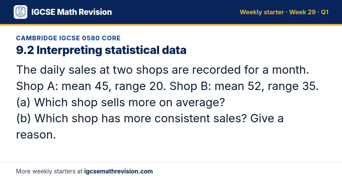 Cambridge IGCSE 0580 Core starter question on 9.2 Interpreting statistical data: The daily sales at two shops are recorded for a month. Shop A: mean 45, range 20. Shop B: mean 52, range 35. (a) Which shop sells more on average? (b) Which shop has…
