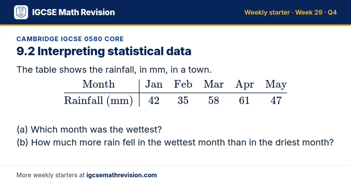 Cambridge IGCSE 0580 Core starter question on 9.2 Interpreting statistical data: The table shows the rainfall, in mm, in a town. Month Jan Feb Mar Apr May; Rainfall (mm) 42 35 58 61 47 (a) Which month was the wettest? (b) How much more rain fell in…