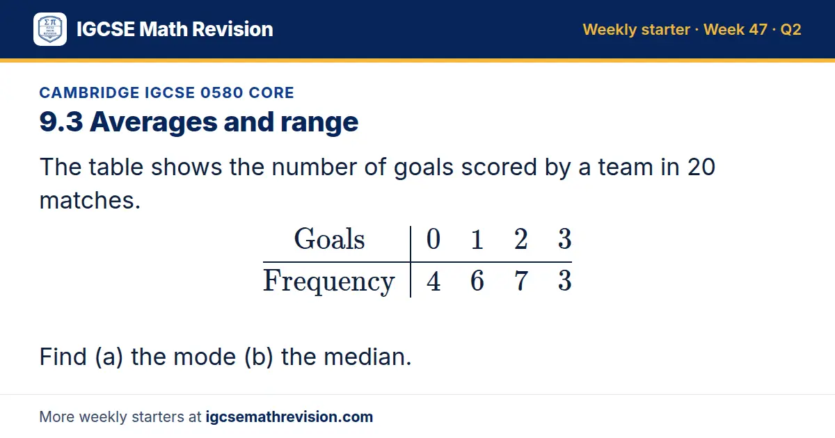 Cambridge IGCSE 0580 Core starter question on 9.3 Averages and range: The table shows the number of goals scored by a team in 20 matches. Goals 0 1 2 3; Frequency 4 6 7 3 Find (a) the mode (b) the median.