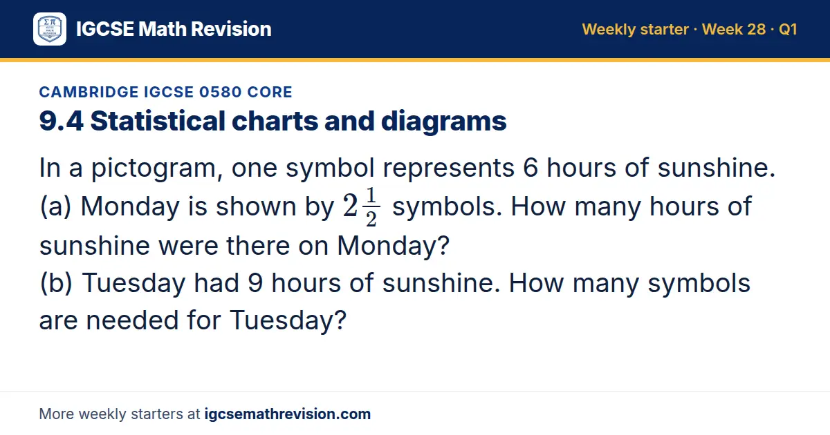 Cambridge IGCSE 0580 Core starter question on 9.4 Statistical charts and diagrams: In a pictogram, one symbol represents 6 hours of sunshine. (a) Monday is shown by 21/2 symbols. How many hours of sunshine were there on Monday? (b) Tuesday had 9…