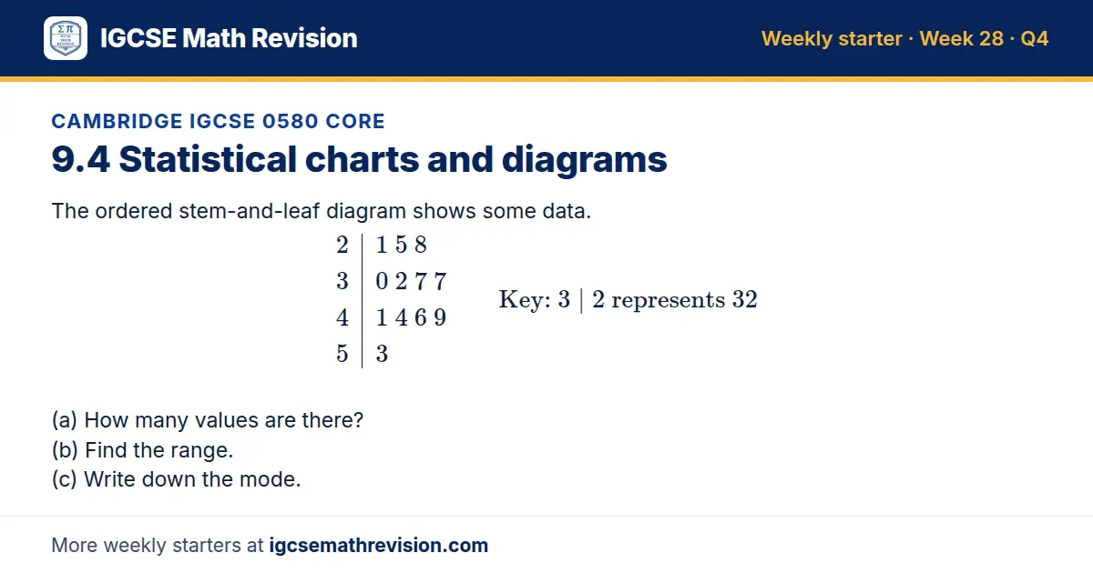 Cambridge IGCSE 0580 Core starter question on 9.4 Statistical charts and diagrams: The ordered stem-and-leaf diagram shows some data. 2 1 5 8; 3 0 2 7 7; 4 1 4 6 9; 5 3 Key: 3 | 2 represents 32 (a) How many values are there? (b) Find the range. (c)…