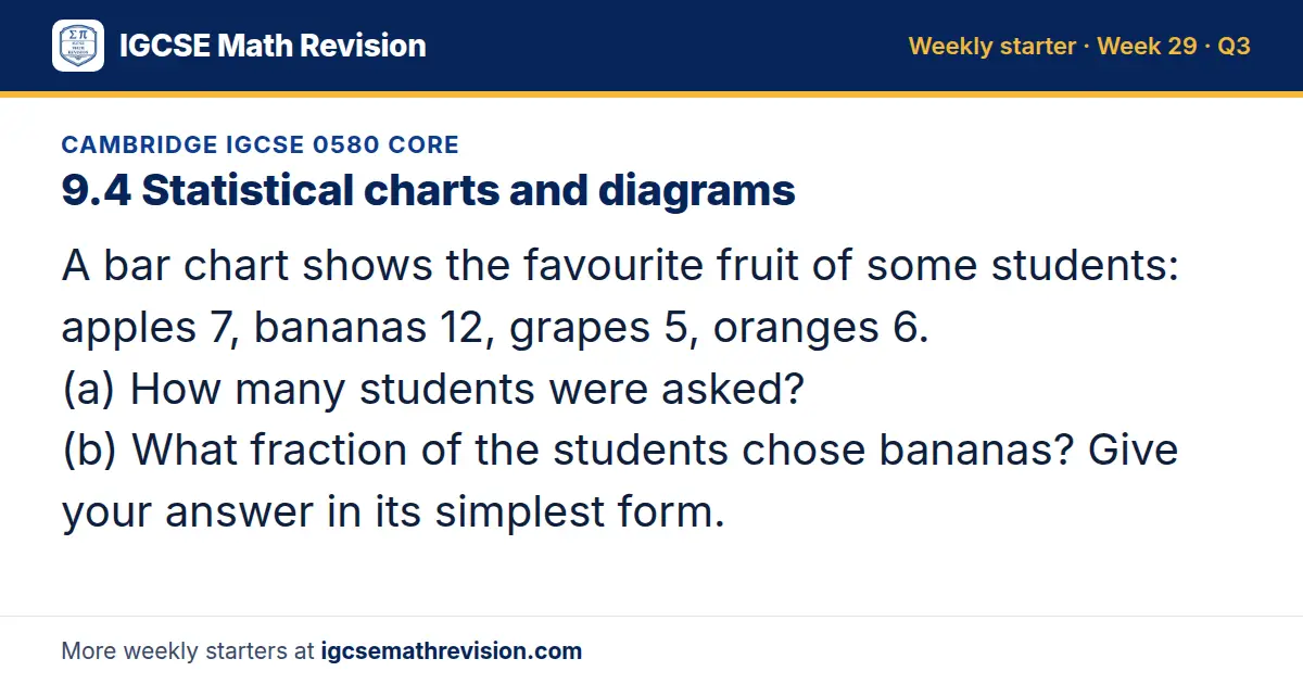Cambridge IGCSE 0580 Core starter question on 9.4 Statistical charts and diagrams: A bar chart shows the favourite fruit of some students: apples 7, bananas 12, grapes 5, oranges 6. (a) How many students were asked? (b) What fraction of the…