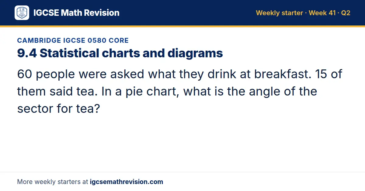 Cambridge IGCSE 0580 Core starter question on 9.4 Statistical charts and diagrams: 60 people were asked what they drink at breakfast. 15 of them said tea. In a pie chart, what is the angle of the sector for tea?