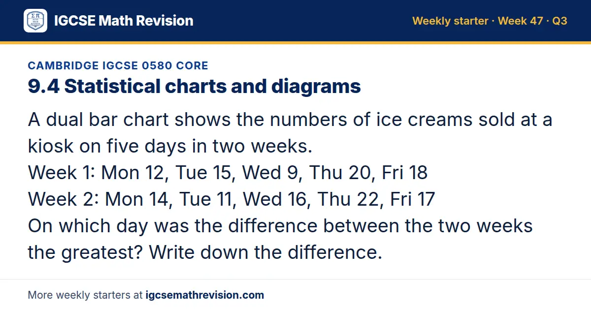 Cambridge IGCSE 0580 Core starter question on 9.4 Statistical charts and diagrams: A dual bar chart shows the numbers of ice creams sold at a kiosk on five days in two weeks. Week 1: Mon 12, Tue 15, Wed 9, Thu 20, Fri 18 Week 2: Mon 14, Tue 11, Wed…