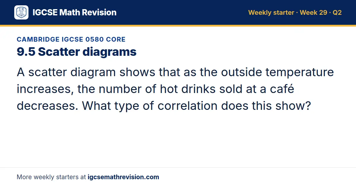 Cambridge IGCSE 0580 Core starter question on 9.5 Scatter diagrams: A scatter diagram shows that as the outside temperature increases, the number of hot drinks sold at a café decreases. What type of correlation does this show?
