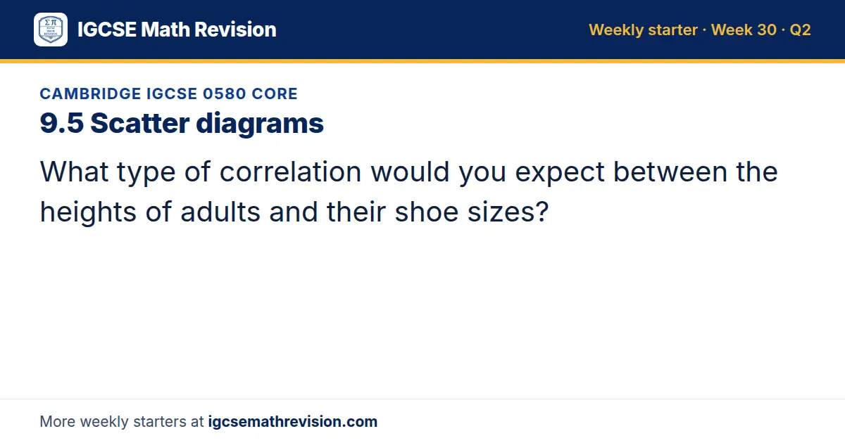 Cambridge IGCSE 0580 Core starter question on 9.5 Scatter diagrams: What type of correlation would you expect between the heights of adults and their shoe sizes?