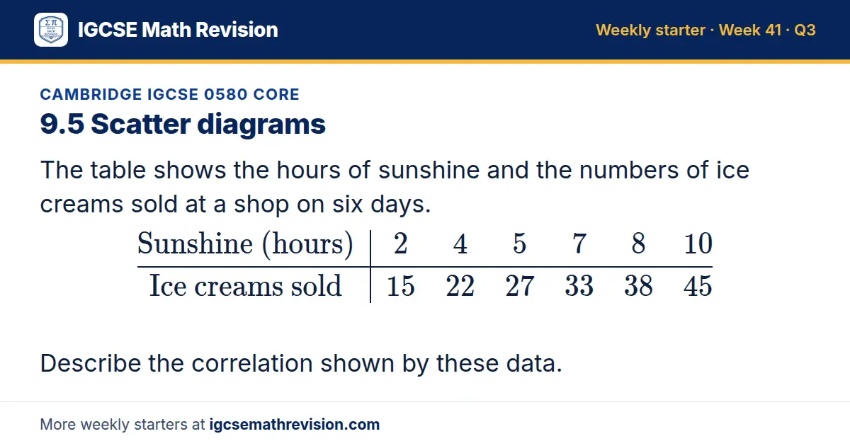 Cambridge IGCSE 0580 Core starter question on 9.5 Scatter diagrams: The table shows the hours of sunshine and the numbers of ice creams sold at a shop on six days. Sunshine (hours) 2 4 5 7 8 10; Ice creams sold 15 22 27 33 38 45 Describe the…