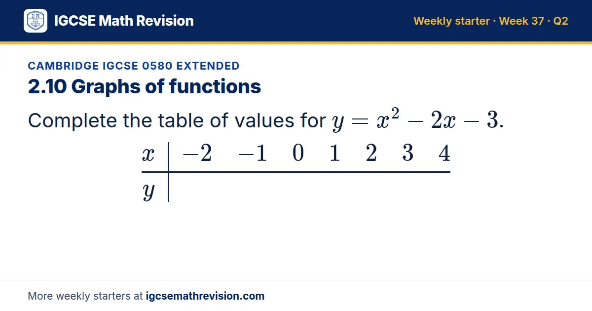 Cambridge IGCSE 0580 Extended starter question on 2.10 Graphs of functions: Complete the table of values for y = x² - 2x - 3. x -2 -1 0 1 2 3 4; y