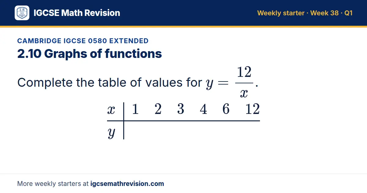Cambridge IGCSE 0580 Extended starter question on 2.10 Graphs of functions: Complete the table of values for y = 12/x. x 1 2 3 4 6 12; y