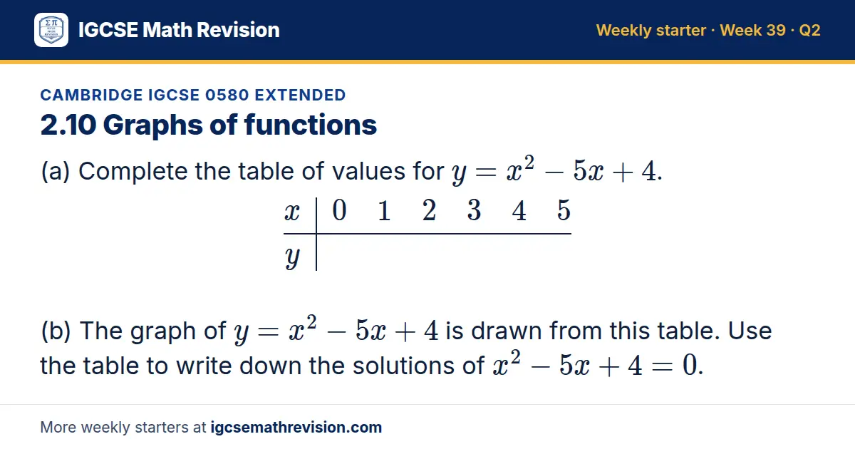 Cambridge IGCSE 0580 Extended starter question on 2.10 Graphs of functions: (a) Complete the table of values for y = x² - 5x + 4. x 0 1 2 3 4 5; y (b) The graph of y = x² - 5x + 4 is drawn from this table. Use the table to write down the solutions…