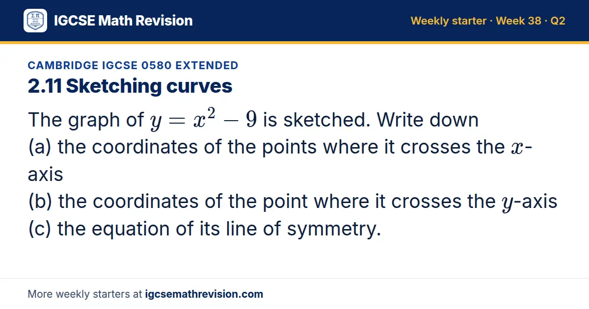 Cambridge IGCSE 0580 Extended starter question on 2.11 Sketching curves: The graph of y = x² - 9 is sketched. Write down (a) the coordinates of the points where it crosses the x-axis (b) the coordinates of the point where it crosses the y-axis (c)…