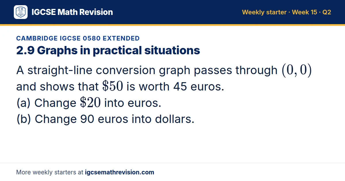 Cambridge IGCSE 0580 Extended starter question on 2.9 Graphs in practical situations: A straight-line conversion graph passes through (0, 0) and shows that $50 is worth 45 euros. (a) Change $20 into euros. (b) Change 90 euros into dollars.