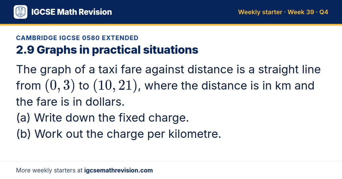 Cambridge IGCSE 0580 Extended starter question on 2.9 Graphs in practical situations: The graph of a taxi fare against distance is a straight line from (0, 3) to (10, 21), where the distance is in km and the fare is in dollars. (a) Write down the…