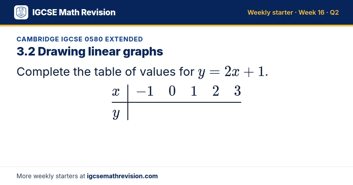 Cambridge IGCSE 0580 Extended starter question on 3.2 Drawing linear graphs: Complete the table of values for y = 2x + 1. x -1 0 1 2 3; y