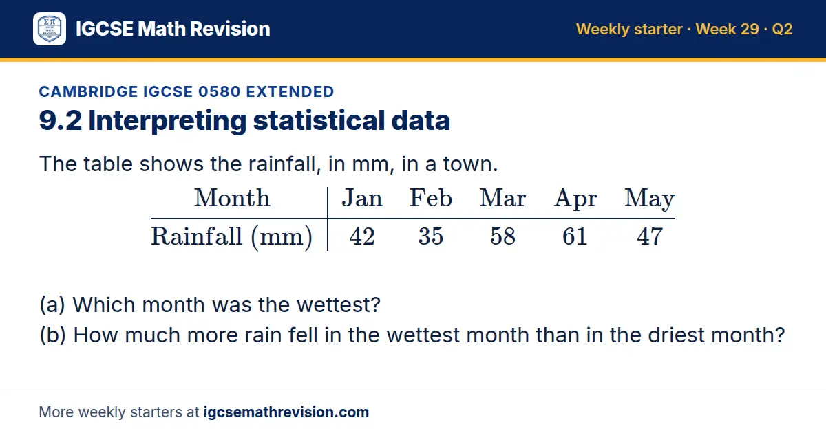 Cambridge IGCSE 0580 Extended starter question on 9.2 Interpreting statistical data: The table shows the rainfall, in mm, in a town. Month Jan Feb Mar Apr May; Rainfall (mm) 42 35 58 61 47 (a) Which month was the wettest? (b) How much more rain…