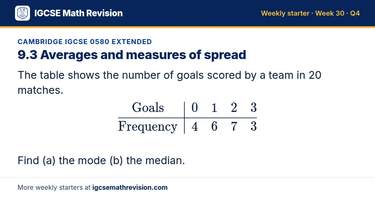 Cambridge IGCSE 0580 Extended starter question on 9.3 Averages and measures of spread: The table shows the number of goals scored by a team in 20 matches. Goals 0 1 2 3; Frequency 4 6 7 3 Find (a) the mode (b) the median.