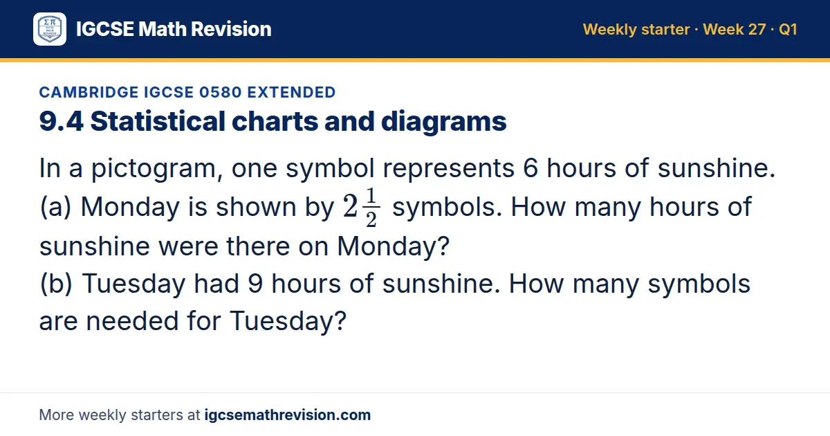 Cambridge IGCSE 0580 Extended starter question on 9.4 Statistical charts and diagrams: In a pictogram, one symbol represents 6 hours of sunshine. (a) Monday is shown by 21/2 symbols. How many hours of sunshine were there on Monday? (b) Tuesday had…