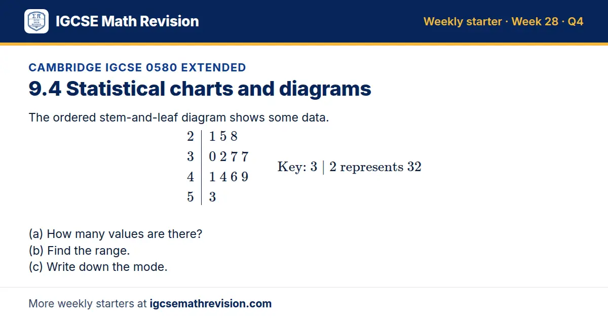 Cambridge IGCSE 0580 Extended starter question on 9.4 Statistical charts and diagrams: The ordered stem-and-leaf diagram shows some data. 2 1 5 8; 3 0 2 7 7; 4 1 4 6 9; 5 3 Key: 3 | 2 represents 32 (a) How many values are there? (b) Find the range.…