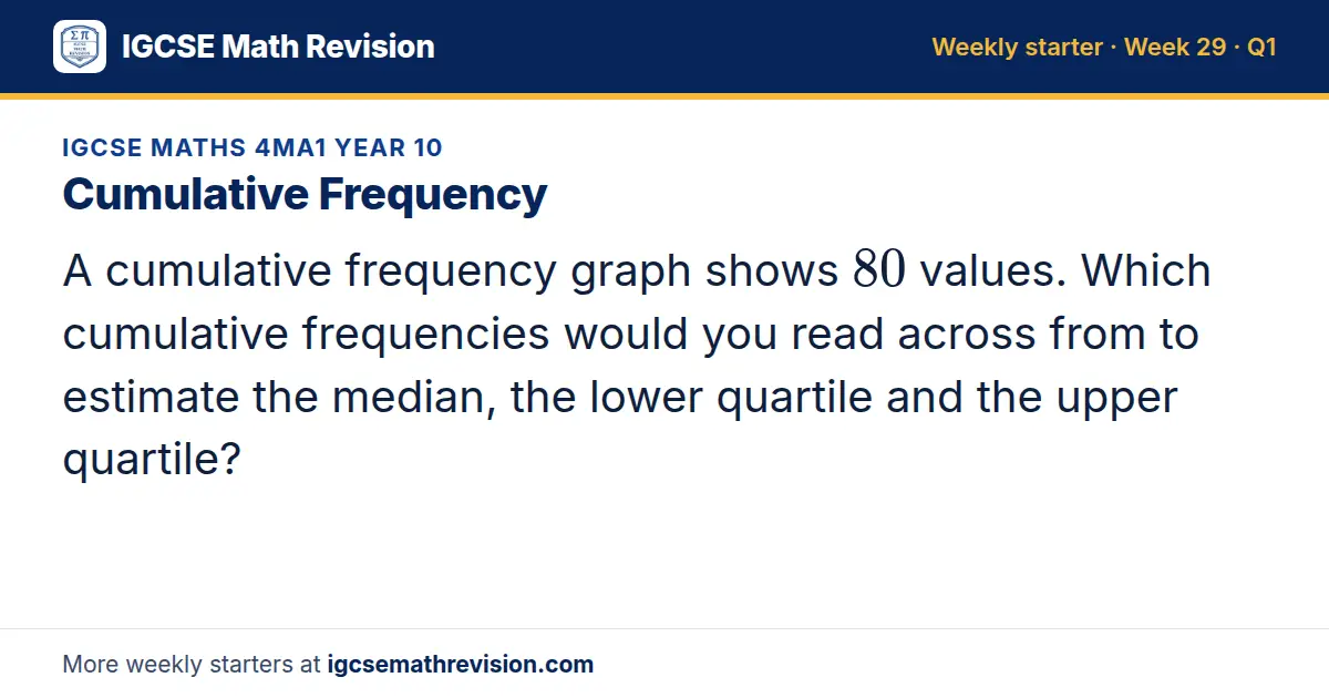 IGCSE Maths 4MA1 Year 10 starter question on Cumulative Frequency: A cumulative frequency graph shows 80 values. Which cumulative frequencies would you read across from to estimate the median, the lower quartile and the upper quartile?