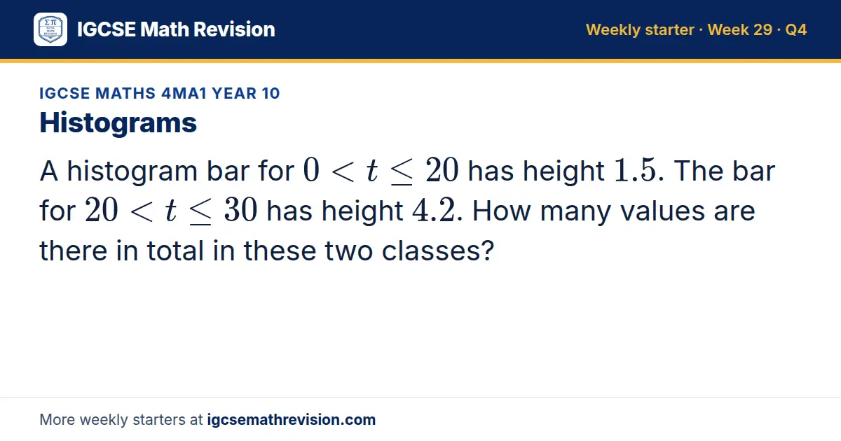 IGCSE Maths 4MA1 Year 10 starter question on Histograms: A histogram bar for 0 < t ≤ 20 has height 1.5. The bar for 20 < t ≤ 30 has height 4.2. How many values are there in total in these two classes?