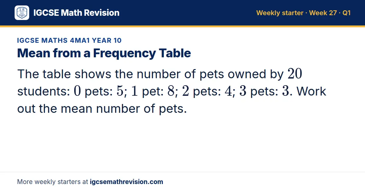 IGCSE Maths 4MA1 Year 10 starter question on Mean from a Frequency Table: The table shows the number of pets owned by 20 students: 0 pets: 5; 1 pet: 8; 2 pets: 4; 3 pets: 3. Work out the mean number of pets.
