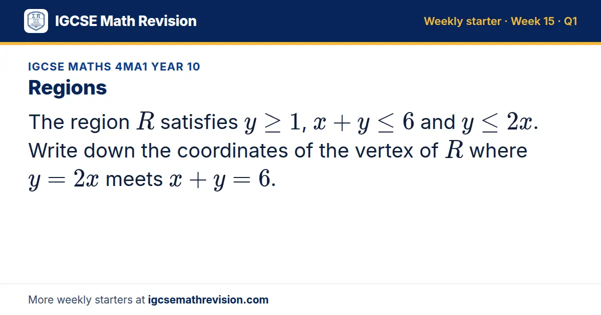 IGCSE Maths 4MA1 Year 10 starter question on Regions: The region R satisfies y ≥ 1, x + y ≤ 6 and y ≤ 2x. Write down the coordinates of the vertex of R where y = 2x meets x + y = 6.