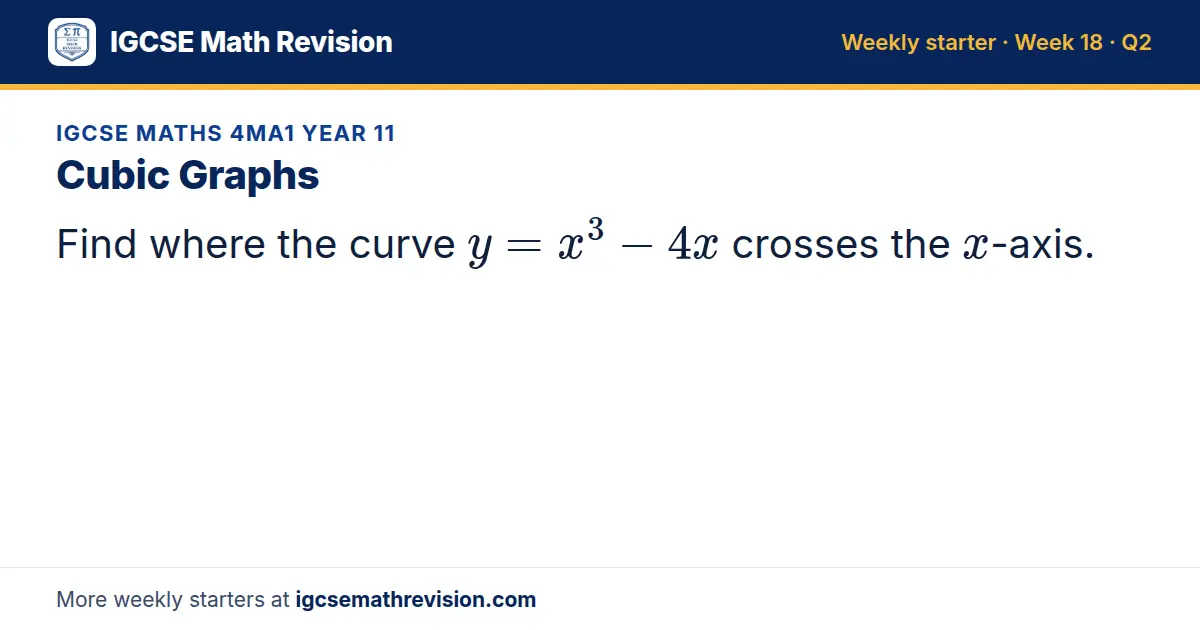 IGCSE Maths 4MA1 Year 11 starter question on Cubic Graphs: Find where the curve y = x³ - 4x crosses the x-axis.