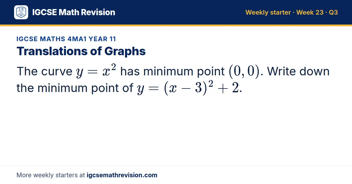 IGCSE Maths 4MA1 Year 11 starter question on Translations of Graphs: The curve y = x² has minimum point (0, 0). Write down the minimum point of y = (x - 3)² + 2.