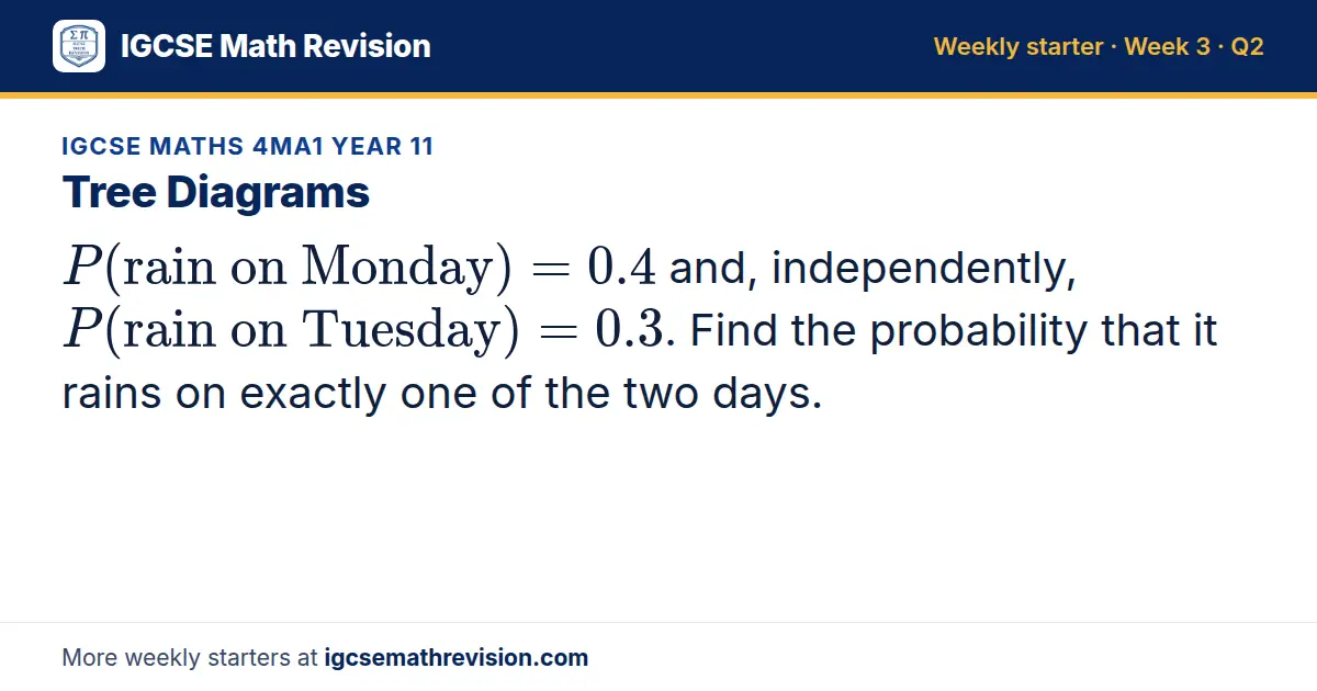 IGCSE Maths 4MA1 Year 11 starter question on Tree Diagrams: P(rain on Monday) = 0.4 and, independently, P(rain on Tuesday) = 0.3. Find the probability that it rains on exactly one of the two days.